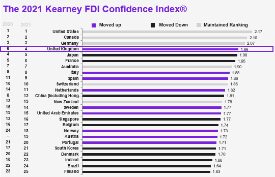 2021 Kearney FDI Confidence Index