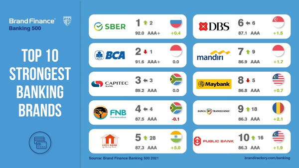 Brand_Finance_Strongest_Banks_2021.jpg