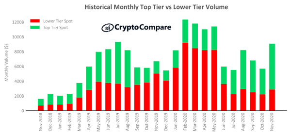 Cryptocompare December Review Surging Institutional Demand For Btc