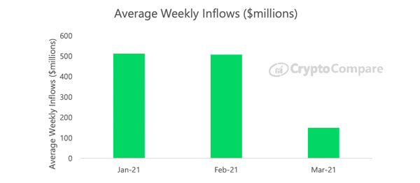 CC_Vol_Mar21_AV_Wkly_Inflows.jpg
