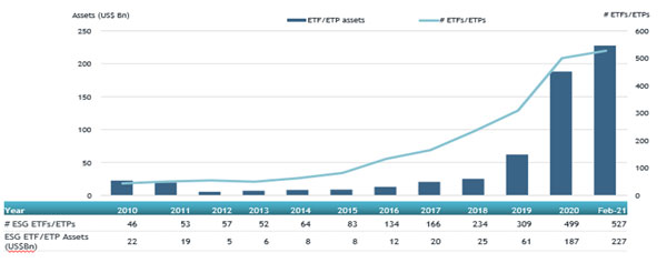 EFTGI_Global_ETP_ETF_Vols_Feb21
