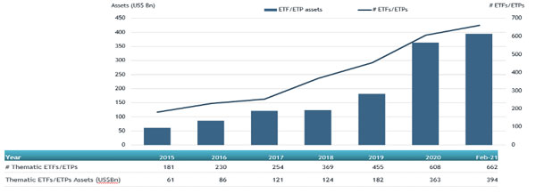 ETFGI_Thematic_Feb21