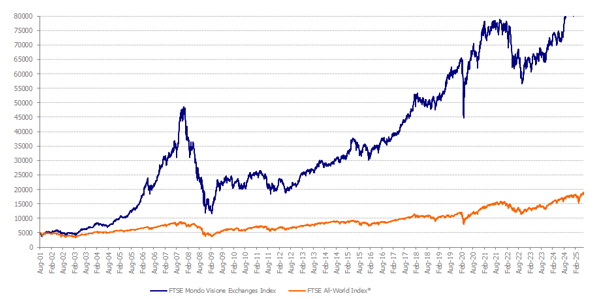 FTSE_MVEx_Index_FTAW_Q2_25